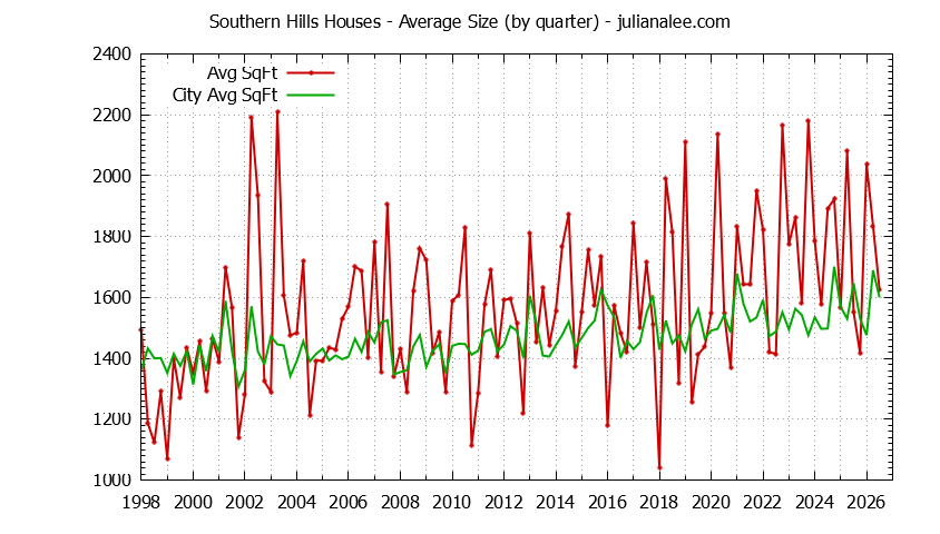 Quarterly Average Size of Southern Hills vs. Daly City Houses Sold Graph of the Quarterly Average Size of Southern Hills vs. Daly City Houses Sold