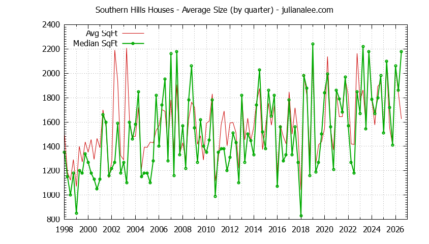 Quarterly Average Size of Southern Hills Houses Sold Graph of the Quarterly Average Size of Southern Hills Houses Sold