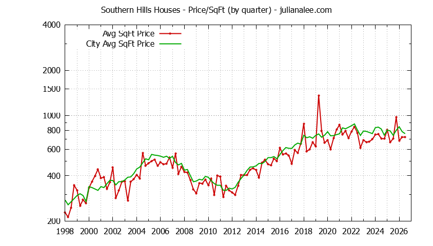 Quarterly Average Price Per Square Foot for Southern Hills & Daly City Houses Sold Graph of the Quarterly Average Price Per Square Foot for Southern Hills & Daly City Homes