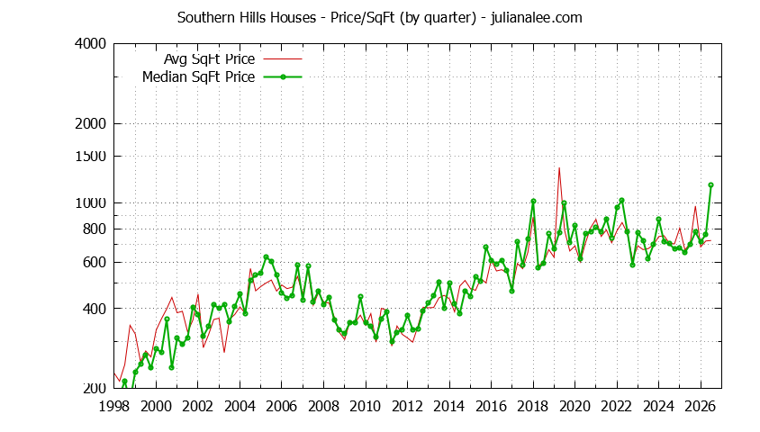 Monthly Average Price Per Square Foot for Daly City Houses Sold Graph of the Average Quarterly Price Per Square Foot for Southern Hills & Daly City Homes