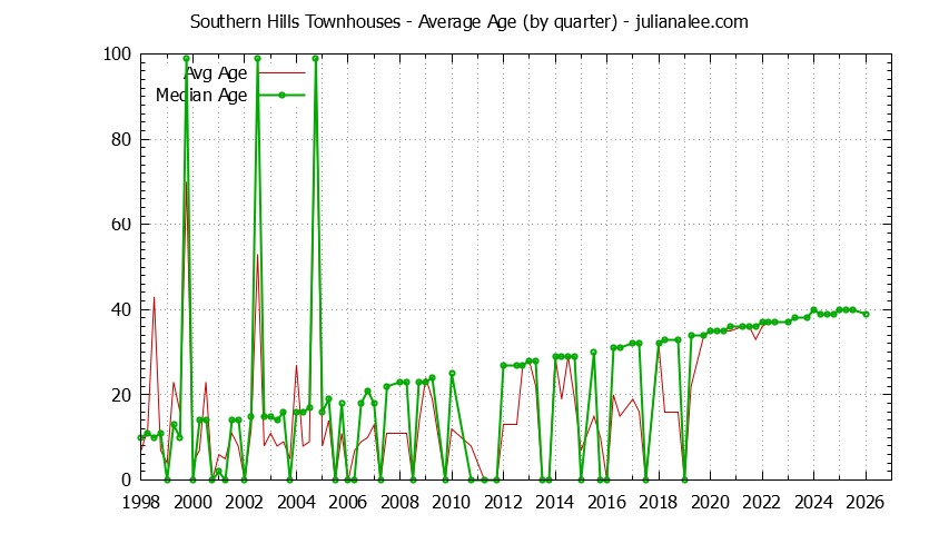 Quarterly Average Age of Southern Hills Townhouses Sold Graph of the Quarterly Average Age of Southern Hills Townhouses Sold