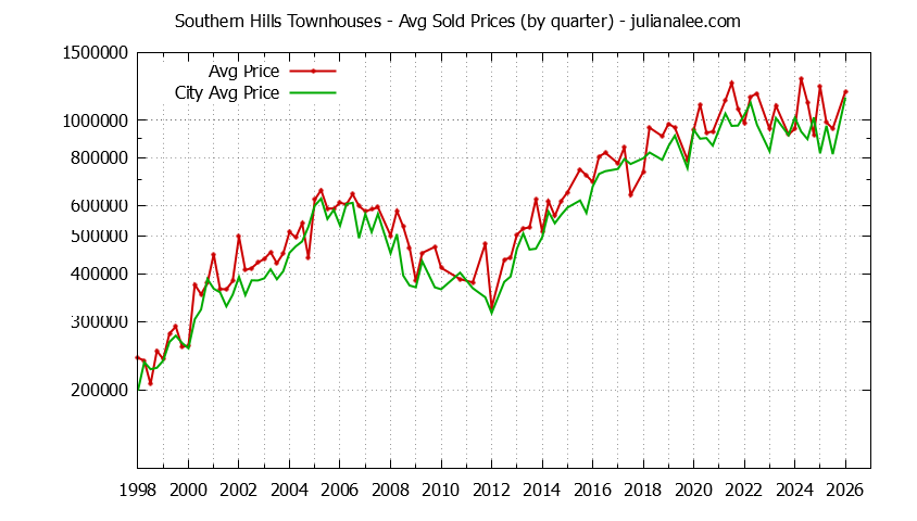 Quarterly Average Price of Southern Hills vs. Daly City Townhouses Sold Graph of the Quarterly Average Price of Southern Hills vs. Daly City Townhouses Sold