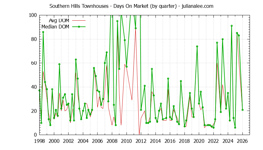 Quarterly Average Days On Market for Southern Hills Townhouses Sold Graph of the Quarterly Average Days On Market for Southern Hills Townhouses Sold