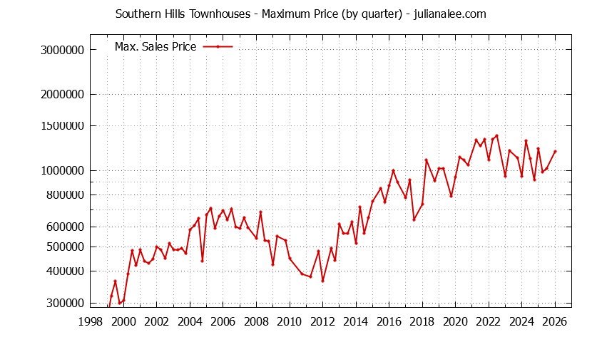 Quarterly Maximum Price for Southern Hills Townhouses Sold Graph of the Quarterly Maximum Price for Southern Hills Townhouses Sold