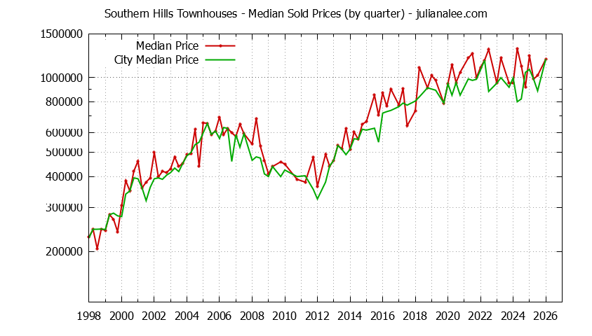 Quarterly Median Price of Southern Hills vs. Daly City Townhouses Sold Graph of the Quarterly Median Price of Southern Hills vs. Daly City Townhouses Sold