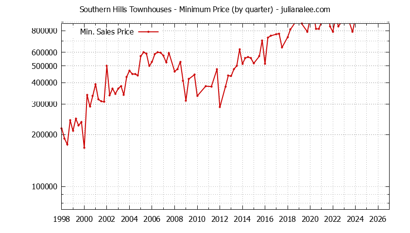 Quarterly Minimum Price for Southern Hills Townhouses Sold Graph of the Quarterly Minimum Price for Southern Hills Townhouses Sold
