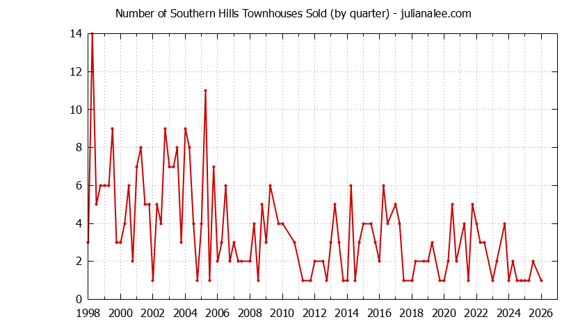 Quarterly Number of Daly City Townhouses Sold Graph of the Quarterly Number of Daly City Townhouses Sold