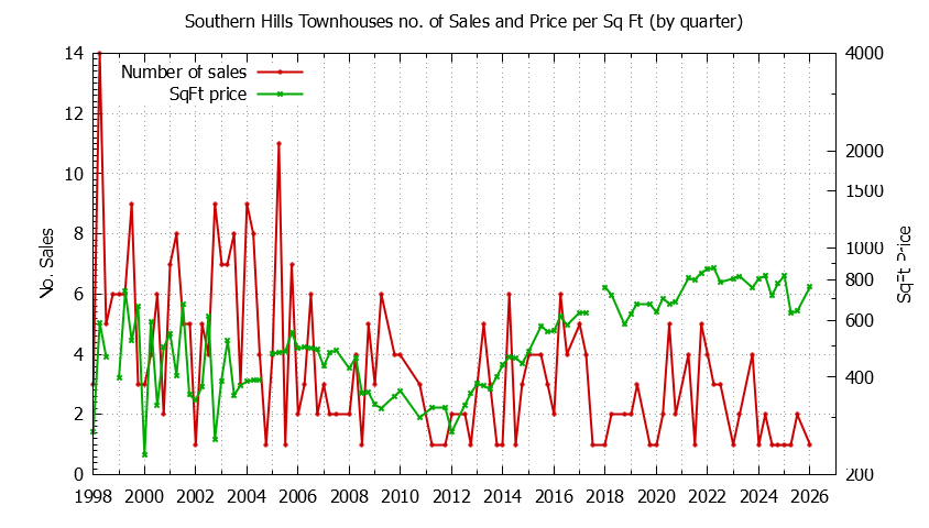 Quarterly Number & Price Per SqFt of Southern Hills Townhouses Sold Graph of the Quarterly Number & Price Per SqFt of Southern Hills Townhouses Sold