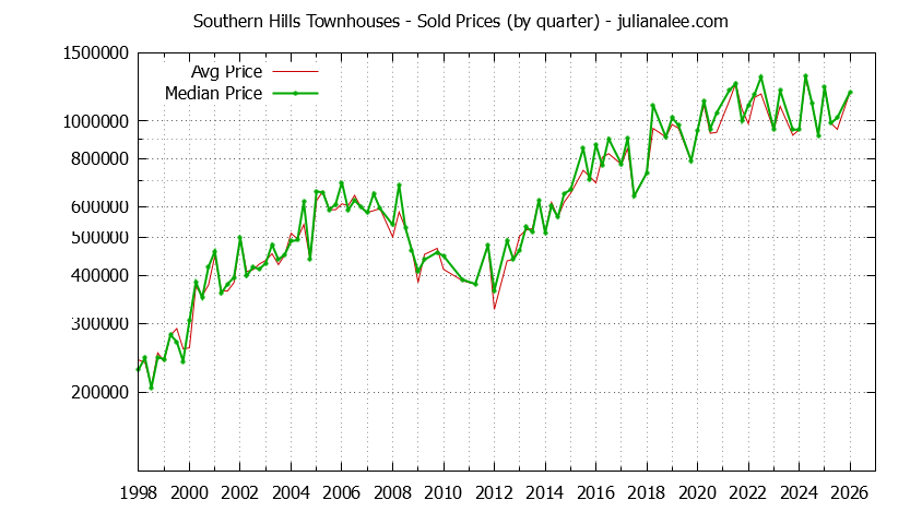 Quarterly Average and Median Price of Southern Hills Townhouses Sold Graph of the Quarterly Average and Median Price of Southern Hills Townhouses Sold