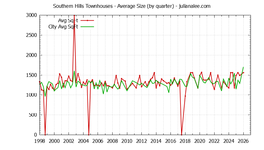 Quarterly Average Size of Southern Hills vs. Daly City Townhouses Sold Graph of the Quarterly Average Size of Southern Hills vs. Daly City Townhouses Sold