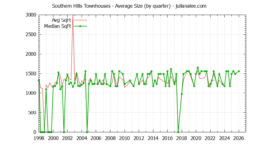 Quarterly Average Size of Southern Hills Townhouses Sold Graph of the Quarterly Average Size of Southern Hills Townhouses Sold