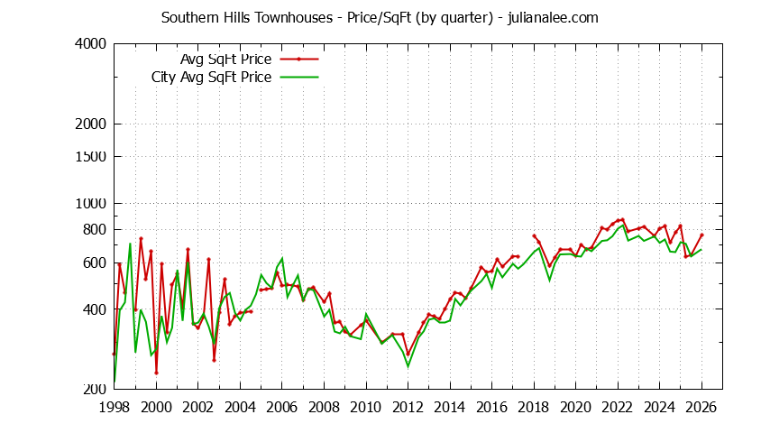 Quarterly Average Price Per Square Foot for Southern Hills vs. Daly City Townhouses Sold Graph of the Quarterly Average Price Per Square Foot for Southern Hills vs. Daly City Townhouses Sold