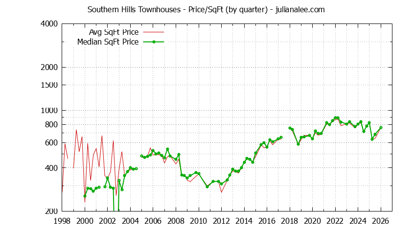Quarterly Average Price Per Square Foot for Southern Hills Townhouses Sold Graph of the Quarterly Average Price Per Square Foot for Southern Hills Townhouses Sold