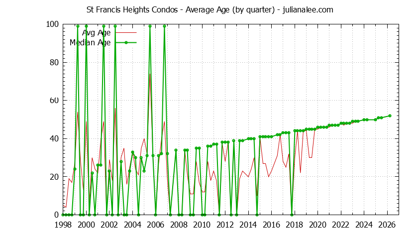 Quarterly Average Age of St Francis Heights Condos Sold Graph of the Quarterly Average Age of St Francis Heights Condos Sold