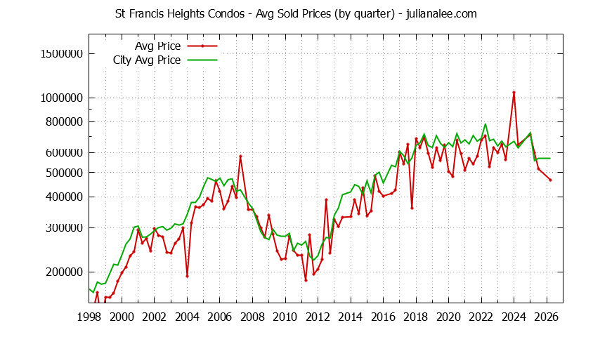 Quarterly Average Price of St Francis Heights vs. Daly City Condos Sold Graph of the Quarterly Average Price of St Francis Heights vs. Daly City Condos Sold