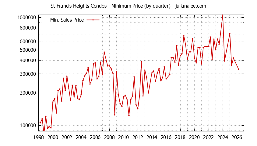Quarterly Minimum Price for St Francis Heights Condos Sold Graph of the Quarterly Minimum Price for St Francis Heights Condos Sold