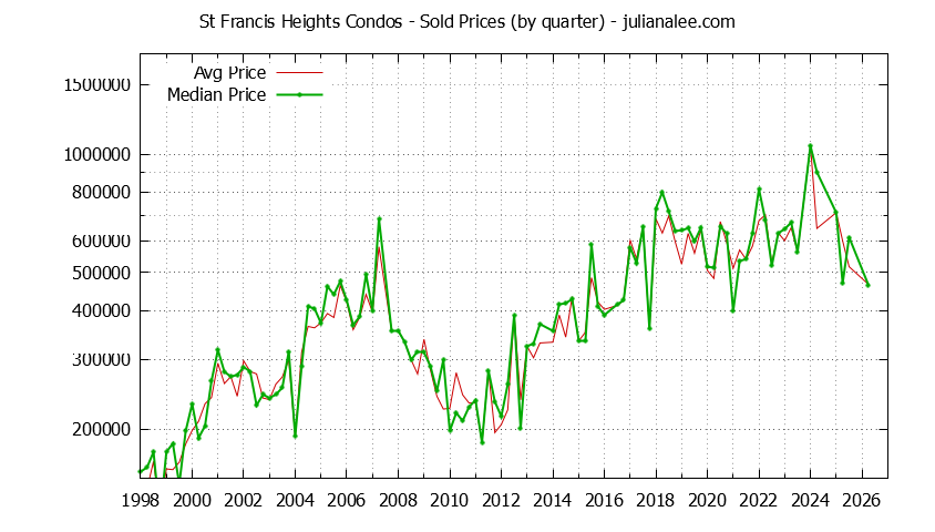 Quarterly Average and Median Price of St Francis Heights Condos Sold Graph of the Quarterly Average and Median Price of St Francis Heights Condos Sold