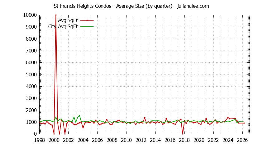 Quarterly Average Size of St Francis Heights vs. Daly City Condos Sold Graph of the Quarterly Average Size of St Francis Heights vs. Daly City Condos Sold