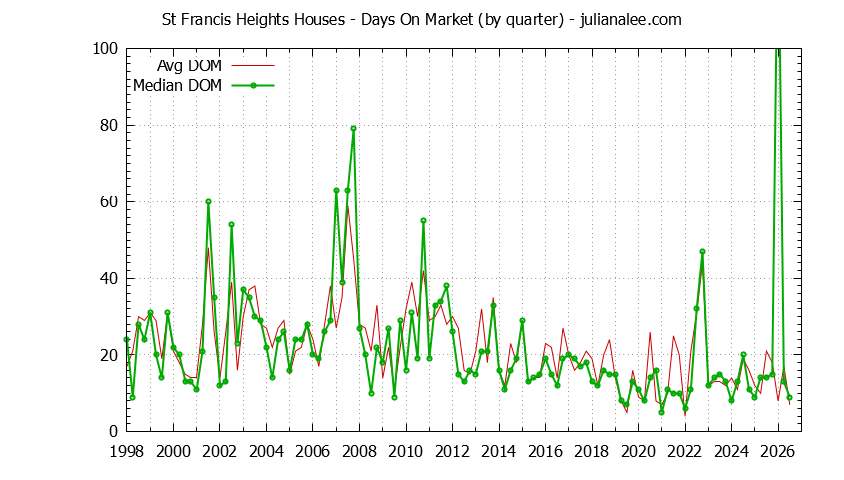 Quarterly Average Days On Market for St Francis Heights Houses Sold Graph of the Quarterly Average Days On Market for St Francis Heights Houses Sold