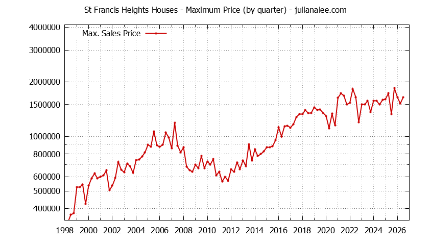 Quarterly Maximum Price for St Francis Heights Houses Sold Graph of the Quarterly Maximum Price for St Francis Heights Houses Sold