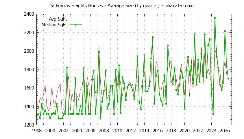 Quarterly Average Size of St Francis Heights Houses Sold Graph of the Quarterly Average Size of St Francis Heights Houses Sold