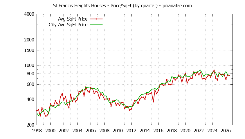 Quarterly Average Price Per Square Foot for St Francis Heights & Daly City Houses Sold Graph of the Quarterly Average Price Per Square Foot for St Francis Heights & Daly City Homes
