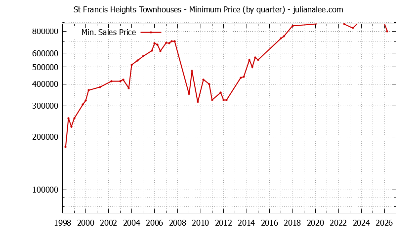 Quarterly Minimum Price for St Francis Heights Townhouses Sold Graph of the Quarterly Minimum Price for St Francis Heights Townhouses Sold