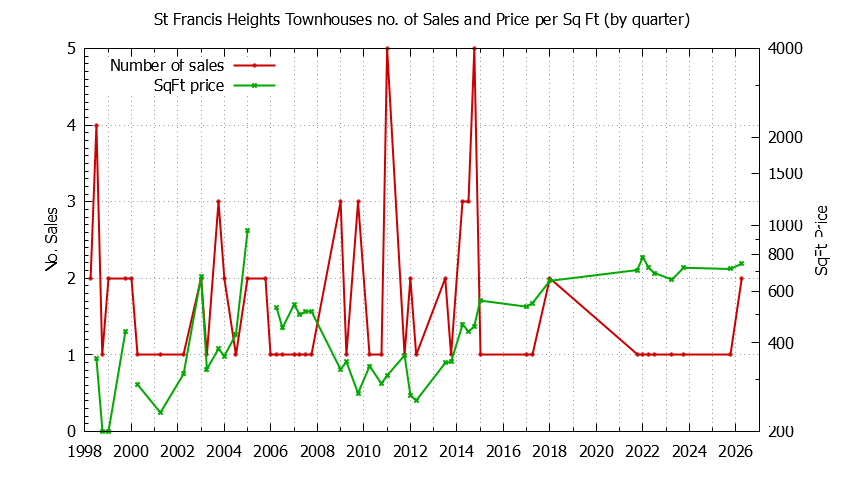 Quarterly Number & Price Per SqFt of St Francis Heights Townhouses Sold Graph of the Quarterly Number & Price Per SqFt of St Francis Heights Townhouses Sold