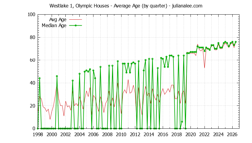 Quarterly Average Age of Westlake 1, Olympic Houses Sold Graph of the Quarterly Average Age of Westlake 1, Olympic Houses Sold