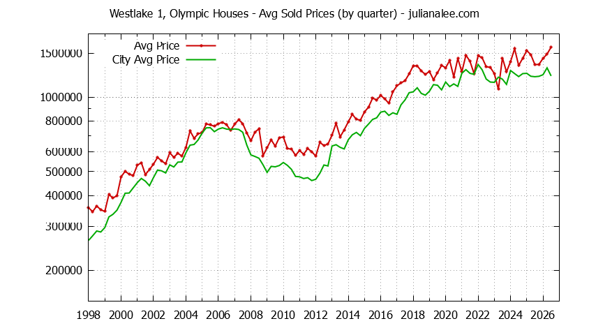 Quarterly Average Price of a Westlake 1, Olympic Home Quarterly Average Price of a Westlake 1, Olympic Home