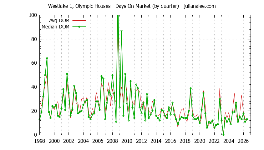 Quarterly Average Days On Market for Westlake 1, Olympic Houses Sold Graph of the Quarterly Average Days On Market for Westlake 1, Olympic Houses Sold