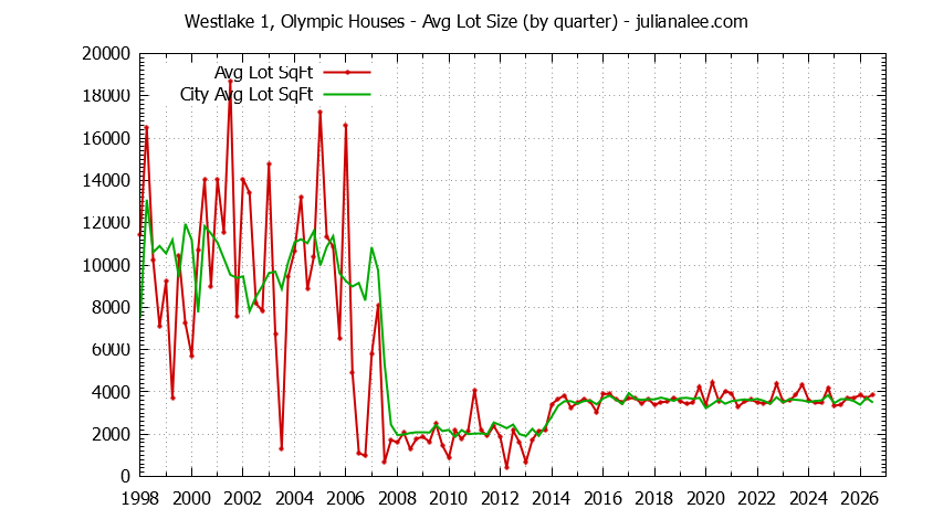 Quarterly Average Lot Size of Westlake 1, Olympic vs. Daly City Houses Sold Graph of the Quarterly Average Lot Size of Westlake 1, Olympic vs. Daly City Houses Sold