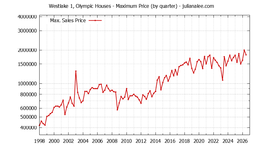 Quarterly Maximum Price for Westlake 1, Olympic Houses Sold Graph of the Quarterly Maximum Price for Westlake 1, Olympic Houses Sold