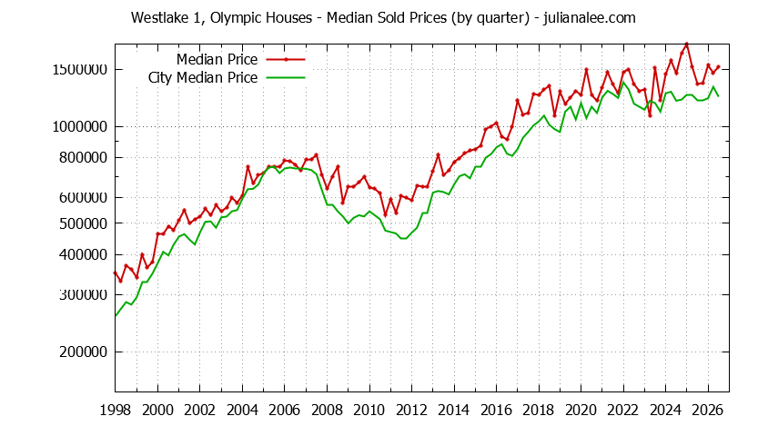 Quarterly Median Price of a Westlake 1, Olympic Home Quarterly Median Price of a Westlake 1, Olympic Home