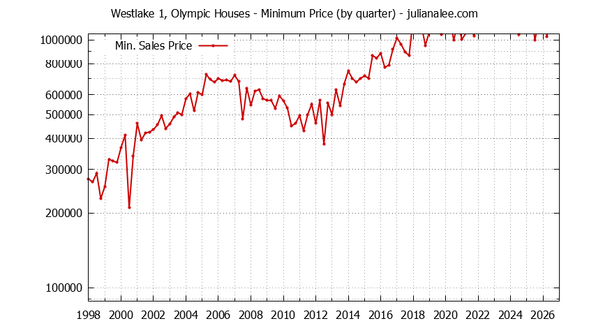 Quarterly Minimum Price of Westlake 1, Olympic Houses Sold Graph of the Quarterly Minimum Price for Westlake 1, Olympic Houses Sold