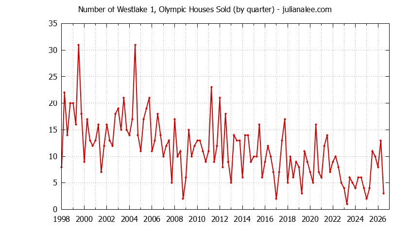 Quarterly Number of Westlake 1, Olympic Houses Sold Graph of the Quarterly Number of Westlake 1, Olympic Houses Sold