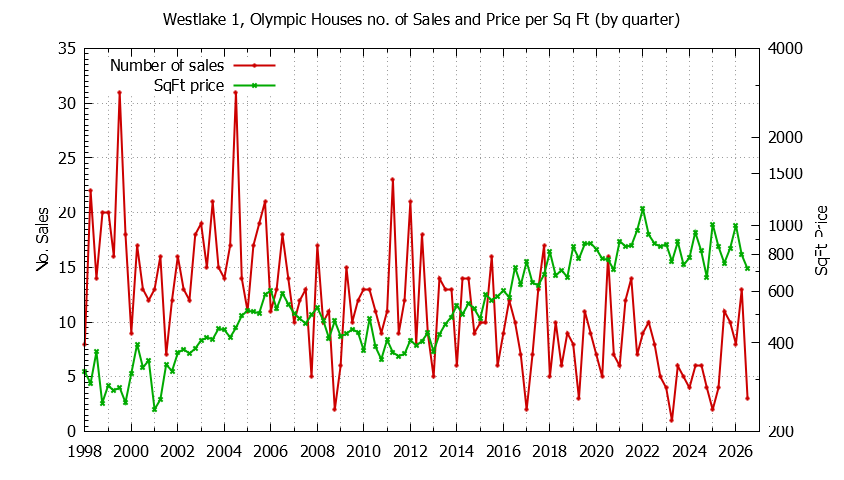 Quarterly Number of Sales vs. Price Per SqFt for Westlake 1, Olympic Houses Sold Graph of the Quarterly Number of Sales vs. Price Per SqFt for Westlake 1, Olympic Houes Sold