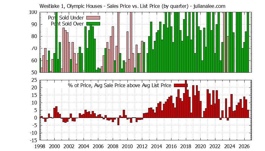 Quarterly Average Sales Price vs. List Price for Westlake 1, Olympic Houses Graph of the Quarterly Average Sales Price vs. List Price for Westlake 1, Olympic Houses