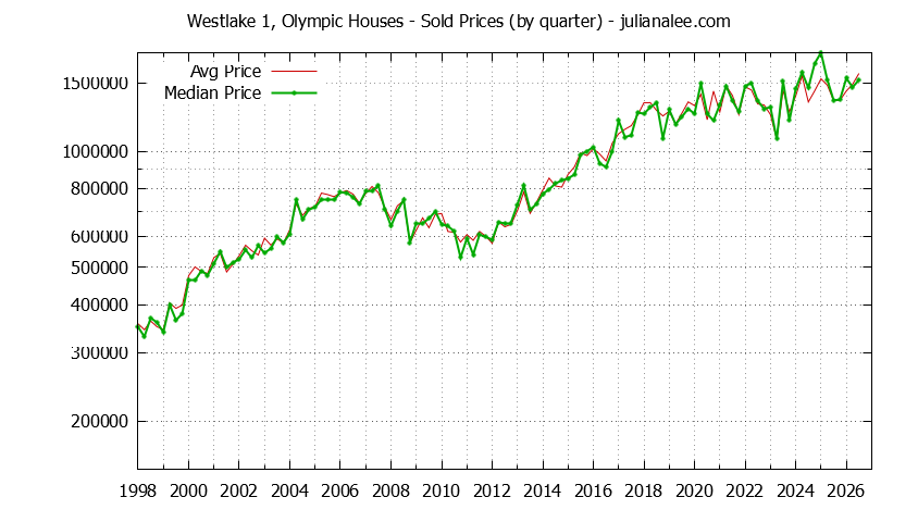 Quarterly Median and Average Price of a Westlake 1, Olympic Home Quarterly Median and Average Price of a Westlake 1, Olympic Home
