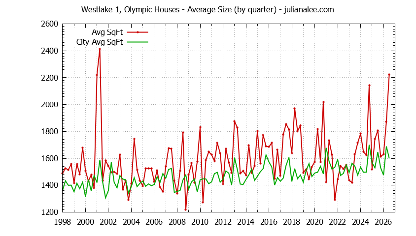 Quarterly Average Size of Westlake 1, Olympic vs. Daly City Houses Sold Graph of the Quarterly Average Size of Westlake 1, Olympic vs. Daly City Houses Sold