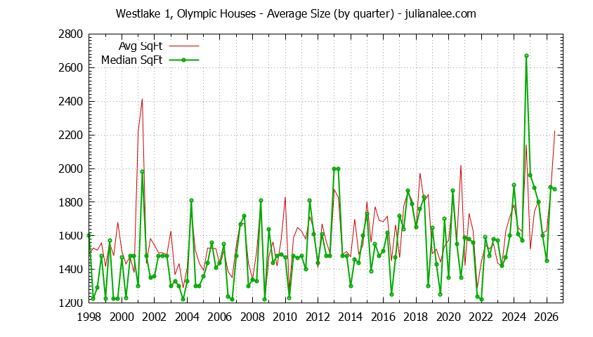Quarterly Average Size of Westlake 1, Olympic Houses Sold Graph of the Quarterly Average Size of Westlake 1, Olympic Houses Sold