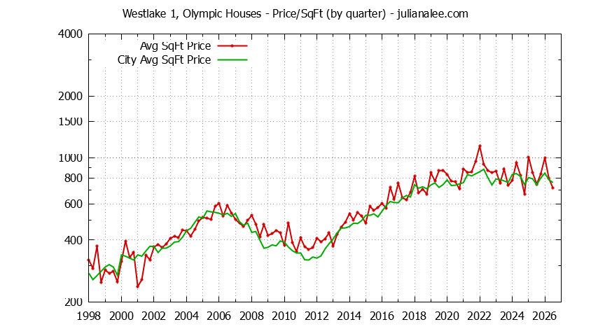 Quarterly Average Price Per Square Foot for Westlake 1, Olympic & Daly City Houses Sold Graph of the Quarterly Average Price Per Square Foot for Westlake 1, Olympic & Daly City Homes