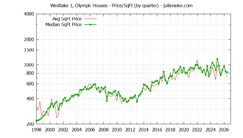 Monthly Average Price Per Square Foot for Daly City Houses Sold Graph of the Average Quarterly Price Per Square Foot for Westlake 1, Olympic & Daly City Homes
