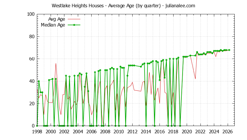 Quarterly Average Age of Westlake Heights Houses Sold Graph of the Quarterly Average Age of Westlake Heights Houses Sold