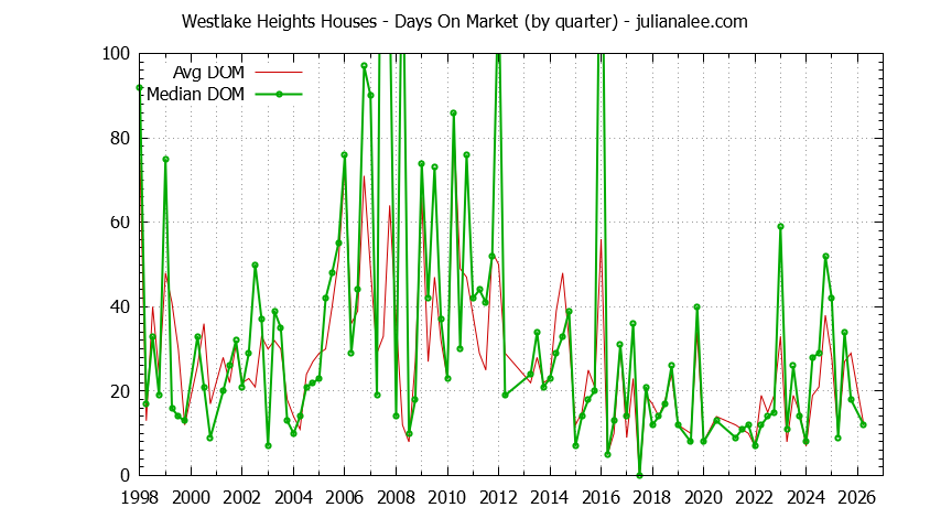 Quarterly Average Days On Market for Westlake Heights Houses Sold Graph of the Quarterly Average Days On Market for Westlake Heights Houses Sold