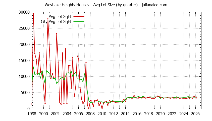 Quarterly Average Lot Size of Westlake Heights vs. Daly City Houses Sold Graph of the Quarterly Average Lot Size of Westlake Heights vs. Daly City Houses Sold