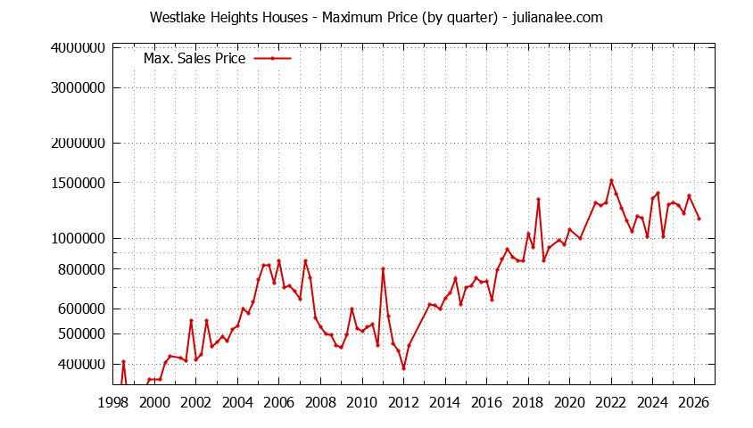 Quarterly Maximum Price for Westlake Heights Houses Sold Graph of the Quarterly Maximum Price for Westlake Heights Houses Sold