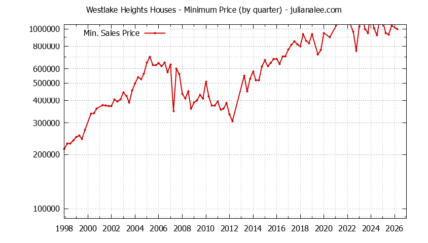 Quarterly Minimum Price of Westlake Heights Houses Sold Graph of the Quarterly Minimum Price for Westlake Heights Houses Sold