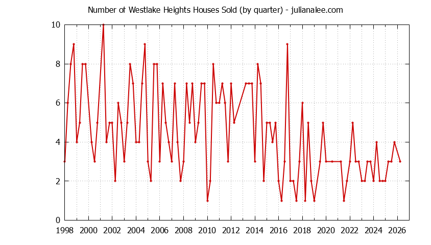 Quarterly Number of Westlake Heights Houses Sold Graph of the Quarterly Number of Westlake Heights Houses Sold