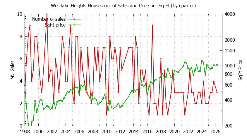 Quarterly Number of Sales vs. Price Per SqFt for Westlake Heights Houses Sold Graph of the Quarterly Number of Sales vs. Price Per SqFt for Westlake Heights Houes Sold